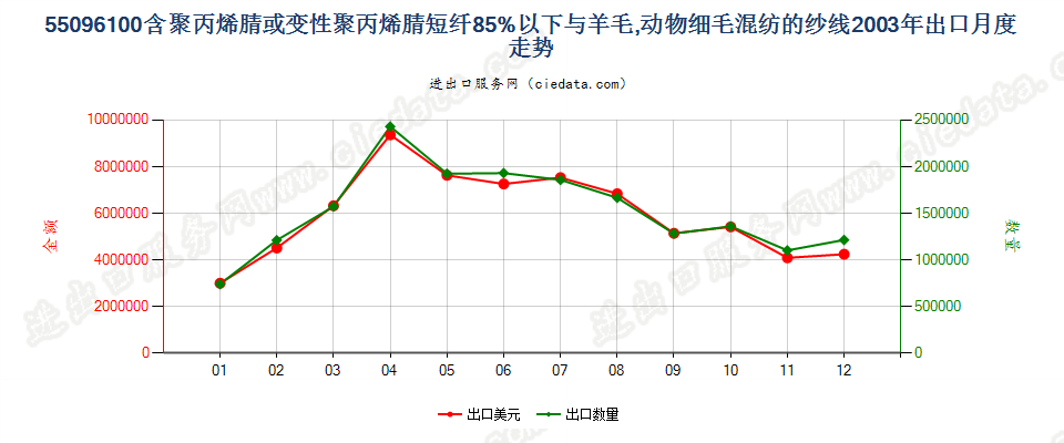 55096100聚丙烯腈及其变性短纤＜85%与毛混纺纱出口2003年月度走势图