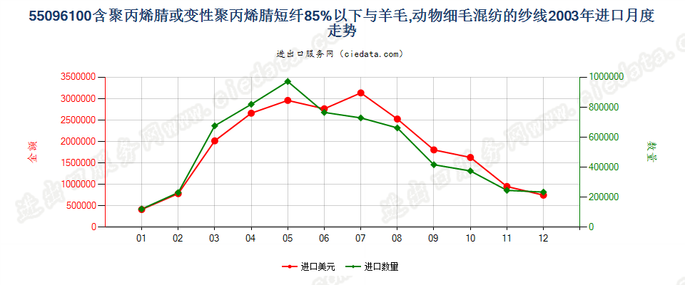 55096100聚丙烯腈及其变性短纤＜85%与毛混纺纱进口2003年月度走势图