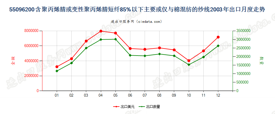 55096200聚丙烯腈及其变性短纤＜85%与棉混纺纱出口2003年月度走势图