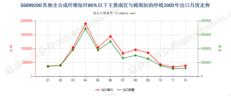 55099200其他合成短纤＜85%主要或仅与棉混纺的纱线出口2003年月度走势图