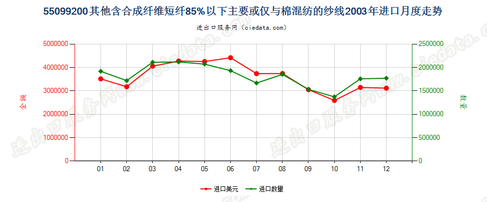 55099200其他合成短纤＜85%主要或仅与棉混纺的纱线进口2003年月度走势图