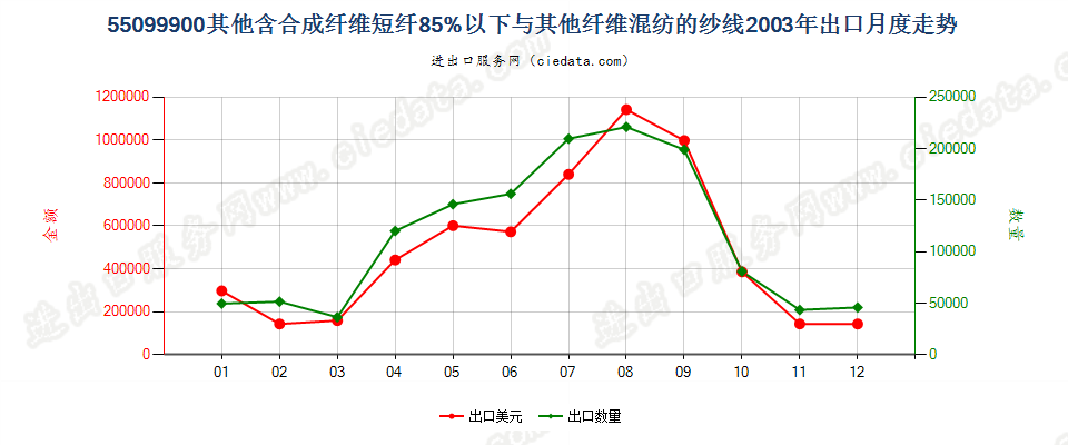 55099900其他合成短纤＜85%与其他纤维混纺的纱线出口2003年月度走势图