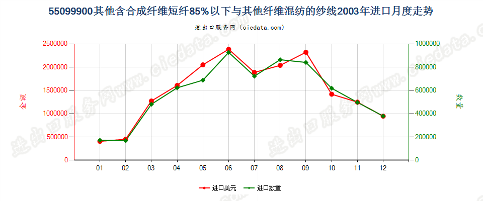 55099900其他合成短纤＜85%与其他纤维混纺的纱线进口2003年月度走势图