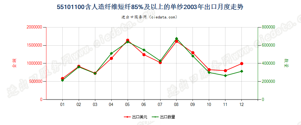 55101100人造纤维短纤≥85%的单纱出口2003年月度走势图