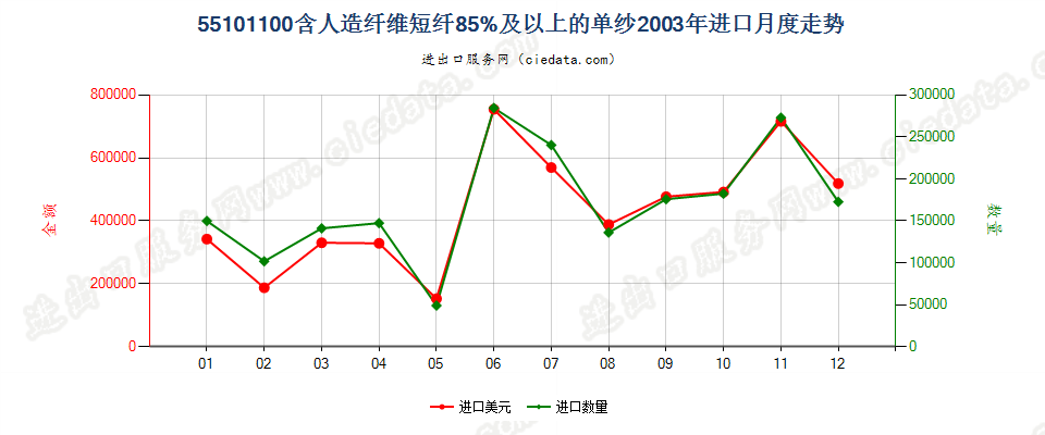 55101100人造纤维短纤≥85%的单纱进口2003年月度走势图