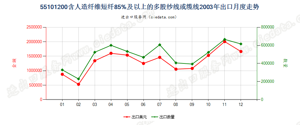 55101200人造纤维短纤≥85%的多股纱线或缆线出口2003年月度走势图