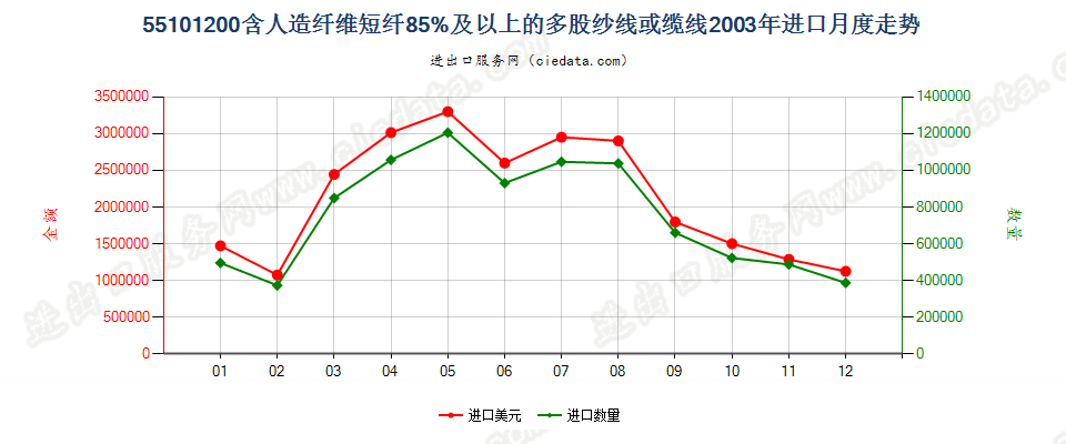 55101200人造纤维短纤≥85%的多股纱线或缆线进口2003年月度走势图