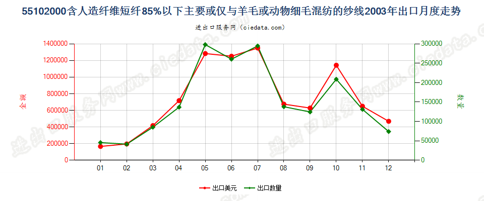 55102000人造纤维短纤＜85%主要或仅与毛混纺纱线出口2003年月度走势图