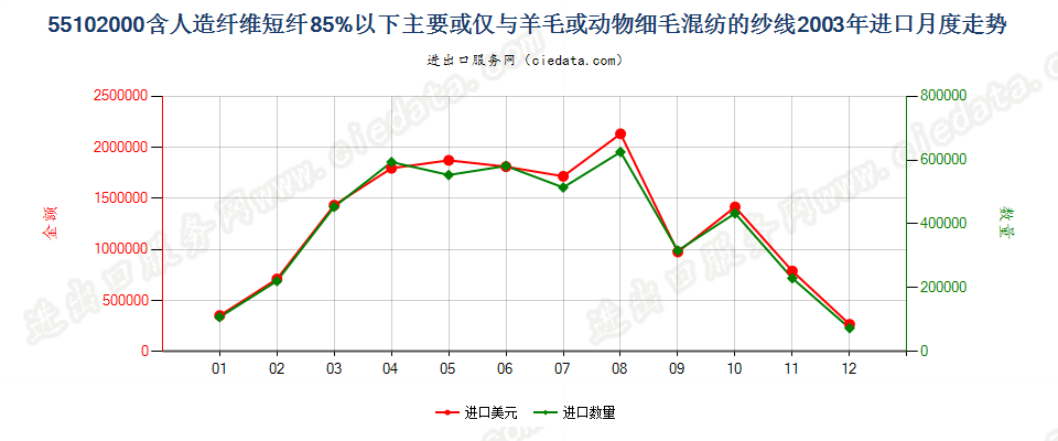 55102000人造纤维短纤＜85%主要或仅与毛混纺纱线进口2003年月度走势图