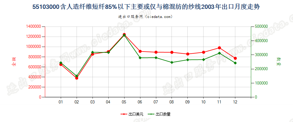 55103000人造纤维短纤＜85%主要或仅与棉混纺的纱线出口2003年月度走势图