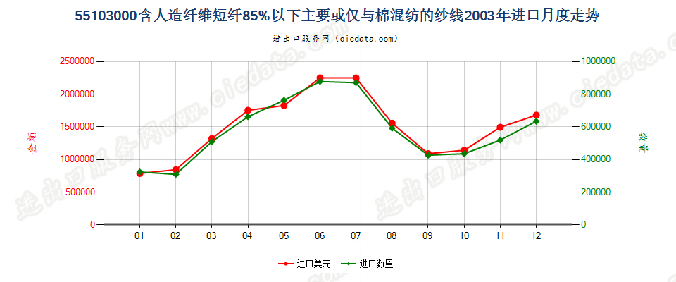 55103000人造纤维短纤＜85%主要或仅与棉混纺的纱线进口2003年月度走势图