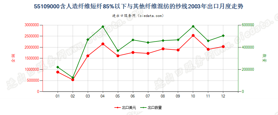 55109000人造纤维短纤＜85%与其他纤维混纺的纱线出口2003年月度走势图