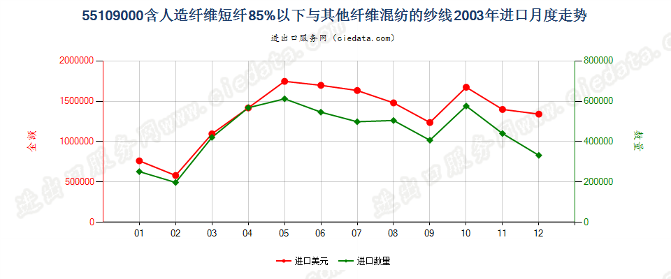 55109000人造纤维短纤＜85%与其他纤维混纺的纱线进口2003年月度走势图