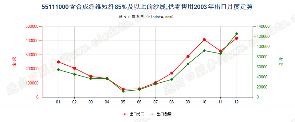 55111000合成纤维短纤≥85%的纱线，供零售用出口2003年月度走势图