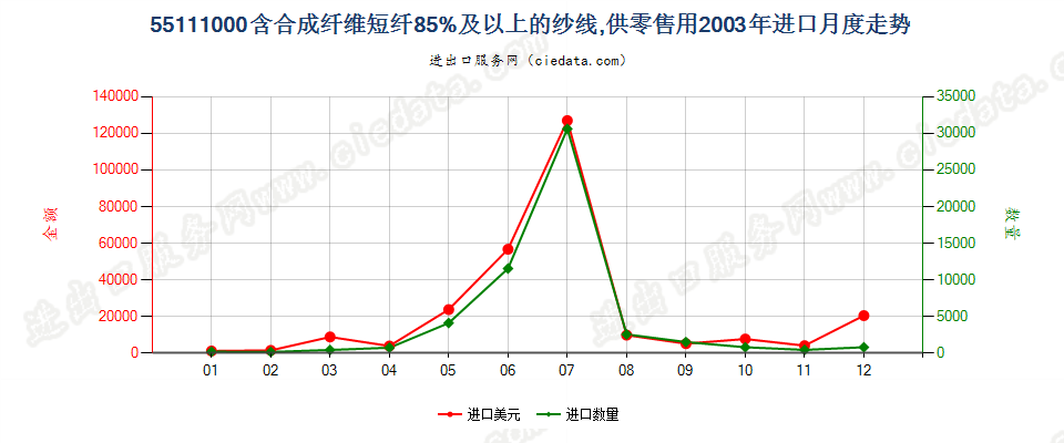 55111000合成纤维短纤≥85%的纱线，供零售用进口2003年月度走势图