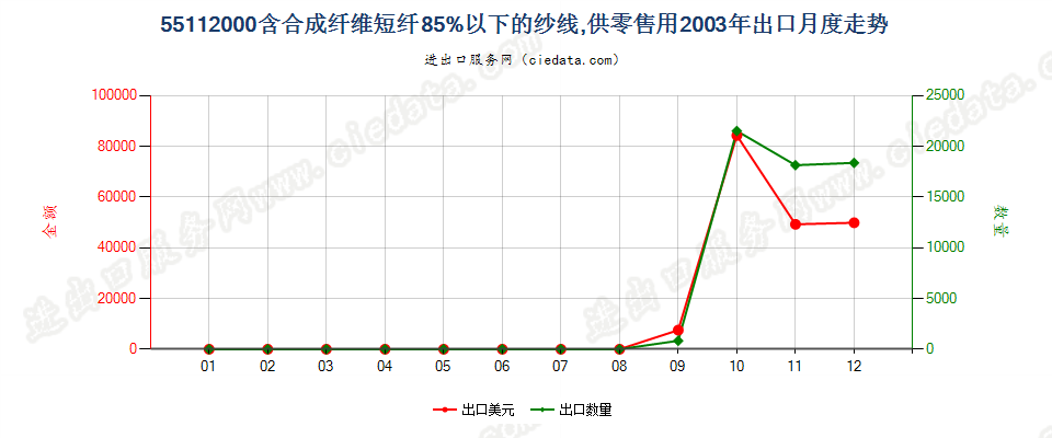 55112000合成纤维短纤＜85%的纱线，供零售用出口2003年月度走势图