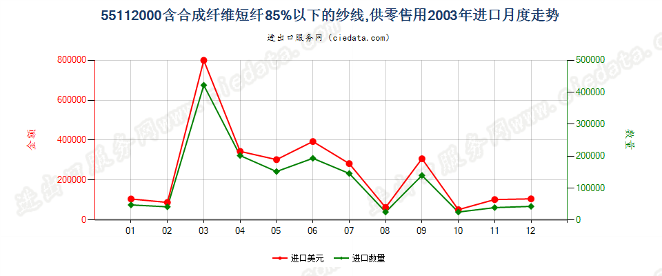 55112000合成纤维短纤＜85%的纱线，供零售用进口2003年月度走势图