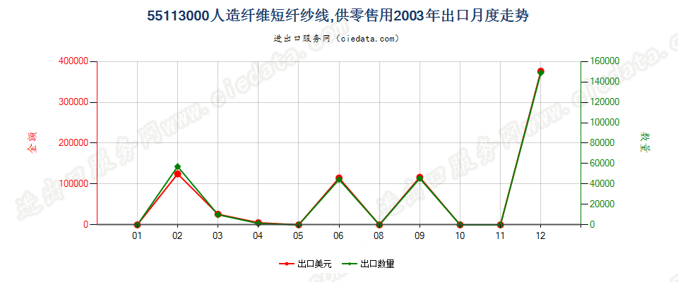 55113000人造纤维短纤纱线，供零售用出口2003年月度走势图