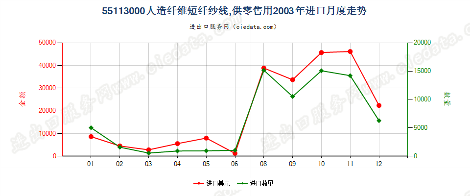 55113000人造纤维短纤纱线，供零售用进口2003年月度走势图