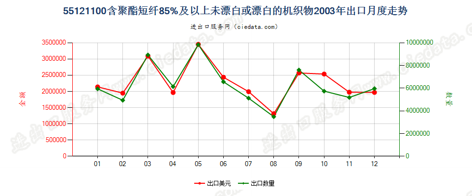 55121100聚酯短纤≥85%未漂或漂白的布出口2003年月度走势图