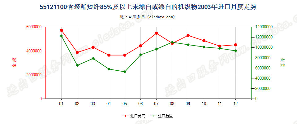 55121100聚酯短纤≥85%未漂或漂白的布进口2003年月度走势图