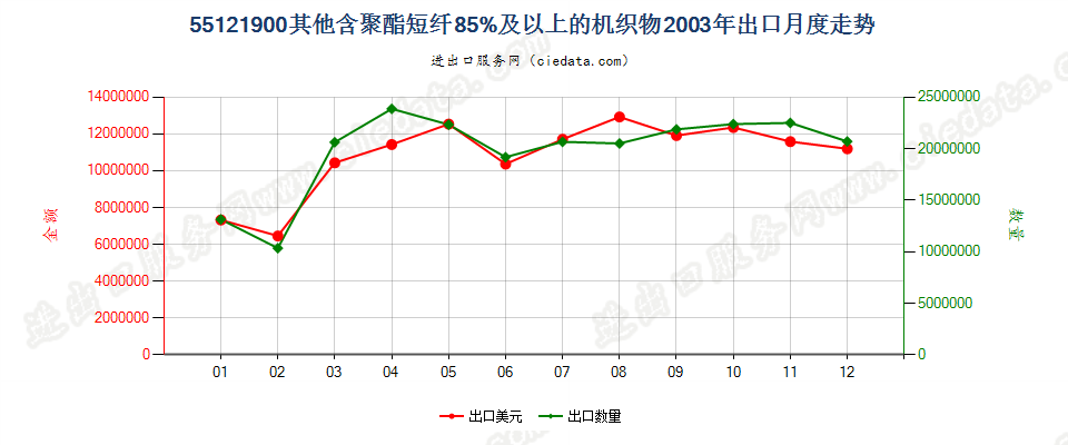 55121900其他含聚酯短纤≥85%的布出口2003年月度走势图