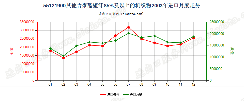 55121900其他含聚酯短纤≥85%的布进口2003年月度走势图