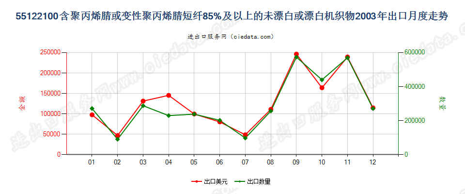 55122100聚丙烯腈及其变性短纤≥85%的未漂或漂白布出口2003年月度走势图