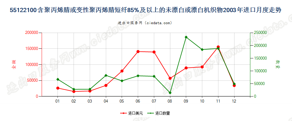 55122100聚丙烯腈及其变性短纤≥85%的未漂或漂白布进口2003年月度走势图