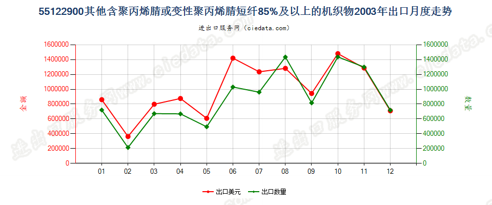 55122900其他聚丙烯腈及其变性短纤≥85%的布出口2003年月度走势图