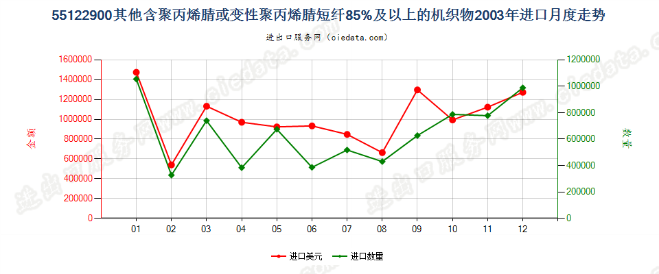 55122900其他聚丙烯腈及其变性短纤≥85%的布进口2003年月度走势图