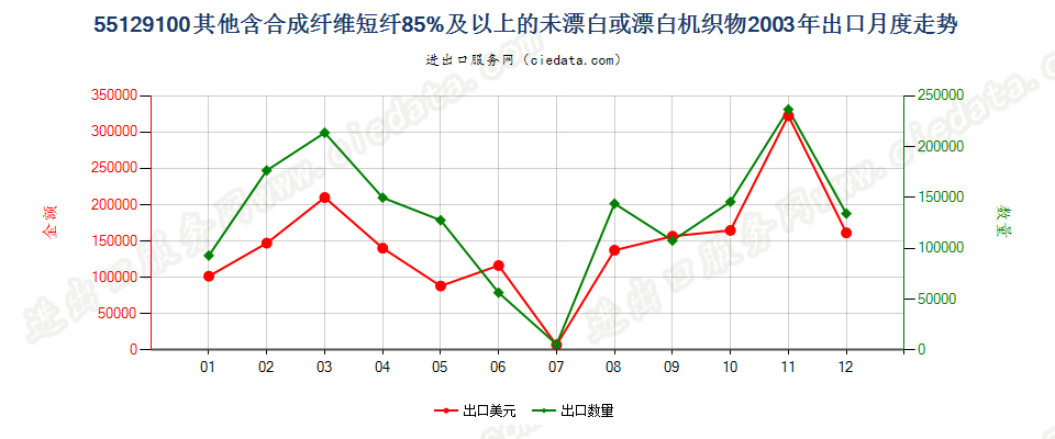 55129100其他合成纤维短纤≥85%的未漂或漂白布出口2003年月度走势图