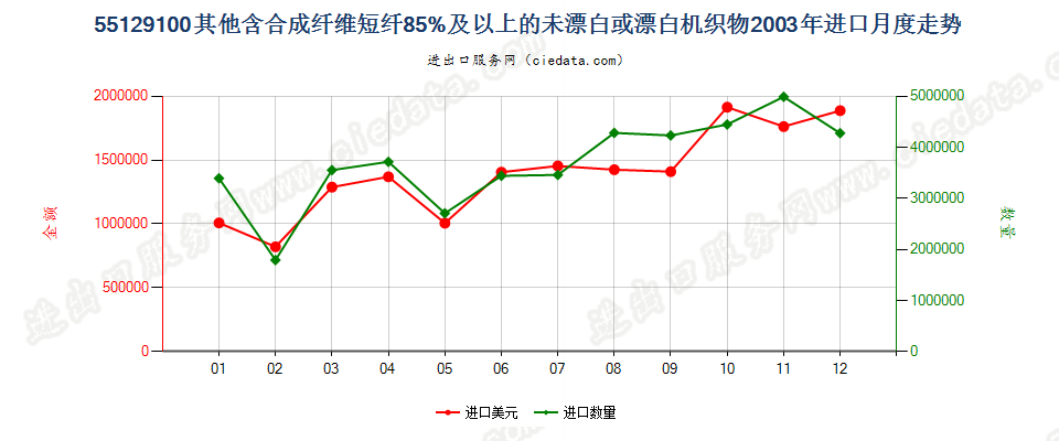 55129100其他合成纤维短纤≥85%的未漂或漂白布进口2003年月度走势图