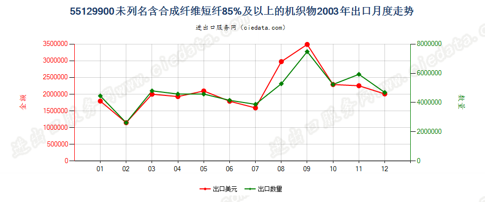 55129900未列名合成纤维短纤≥85%的布出口2003年月度走势图