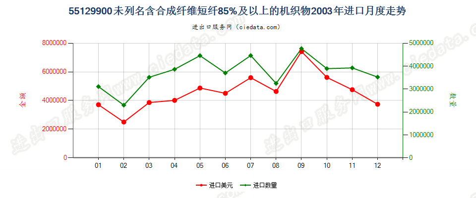 55129900未列名合成纤维短纤≥85%的布进口2003年月度走势图