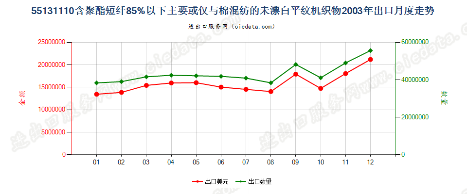 55131110聚酯短纤＜85%棉混未漂平纹布，平米重≤170g出口2003年月度走势图