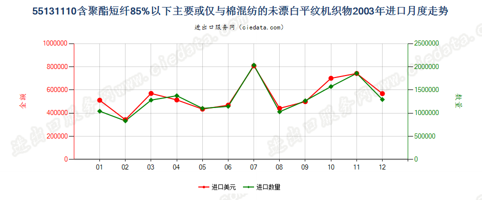 55131110聚酯短纤＜85%棉混未漂平纹布，平米重≤170g进口2003年月度走势图