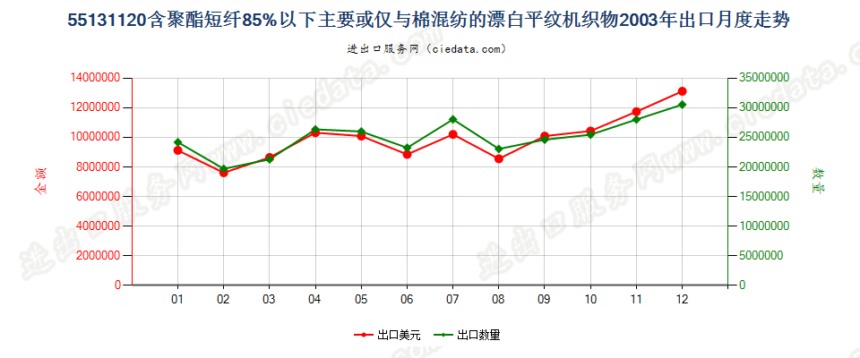 55131120聚酯短纤＜85%棉混漂白平纹布，平米重≤170g出口2003年月度走势图