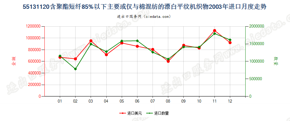 55131120聚酯短纤＜85%棉混漂白平纹布，平米重≤170g进口2003年月度走势图