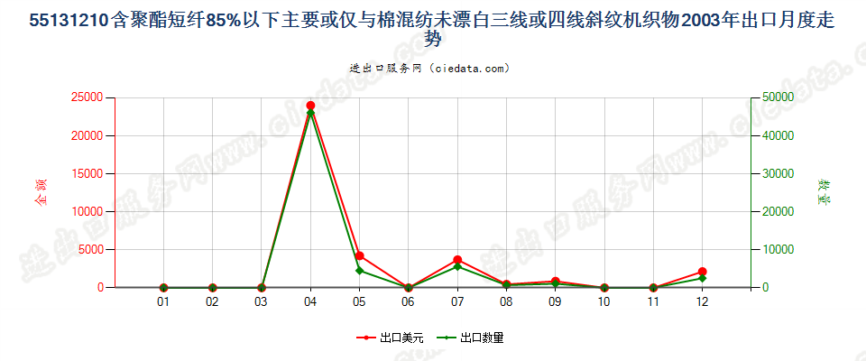 55131210聚酯短纤＜85%棉混未漂斜纹布，平米重≤170g出口2003年月度走势图