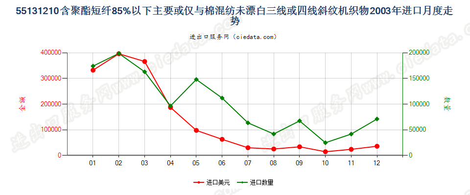 55131210聚酯短纤＜85%棉混未漂斜纹布，平米重≤170g进口2003年月度走势图