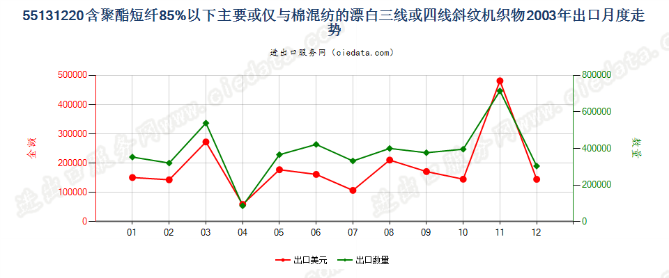 55131220聚酯短纤＜85%棉混漂白斜纹布，平米重≤170g出口2003年月度走势图