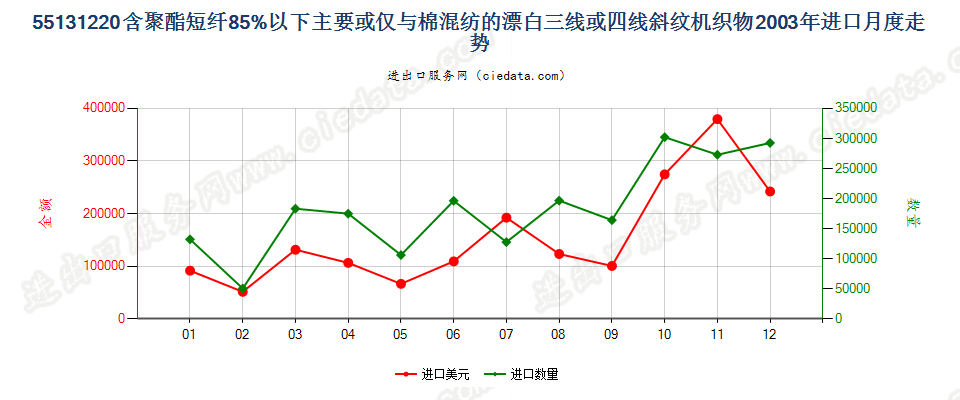 55131220聚酯短纤＜85%棉混漂白斜纹布，平米重≤170g进口2003年月度走势图