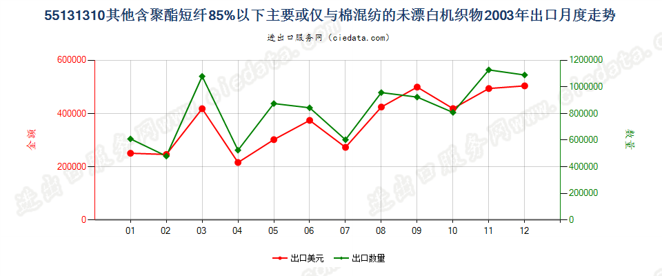 55131310其他聚酯短纤＜85%棉混未漂布，平米重≤170g出口2003年月度走势图