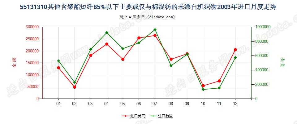 55131310其他聚酯短纤＜85%棉混未漂布，平米重≤170g进口2003年月度走势图