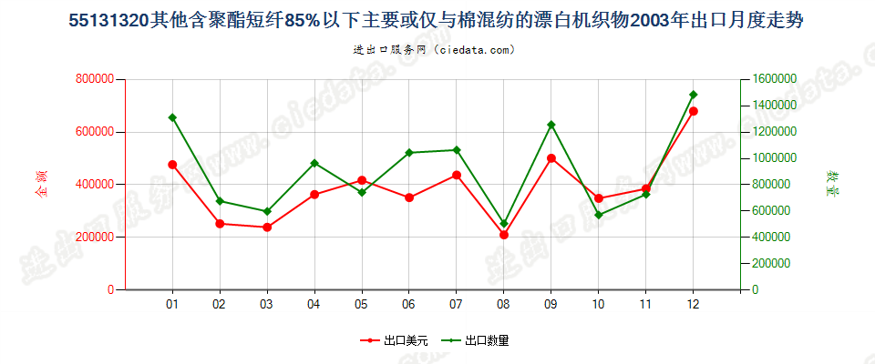 55131320其他聚酯短纤＜85%棉混漂白布，平米重≤170g出口2003年月度走势图