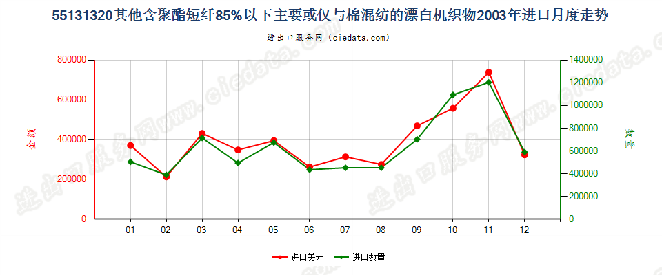 55131320其他聚酯短纤＜85%棉混漂白布，平米重≤170g进口2003年月度走势图