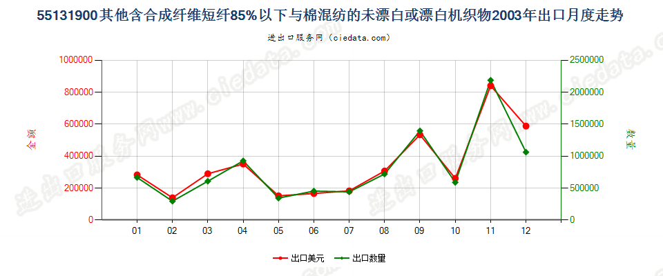 55131900其他合短纤＜85%棉混未漂或漂布，平米≤170g出口2003年月度走势图