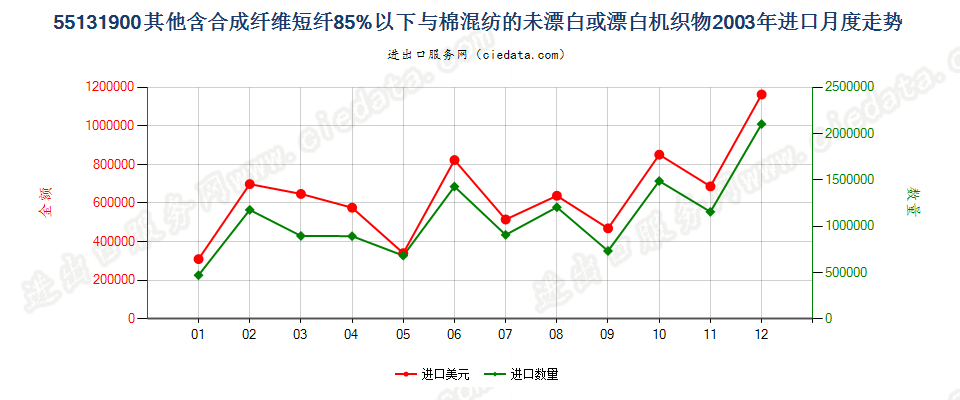 55131900其他合短纤＜85%棉混未漂或漂布，平米≤170g进口2003年月度走势图