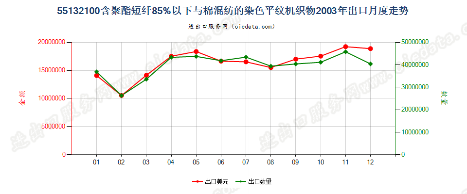 55132100聚酯短纤＜85%棉混染色平纹布，平米重≤170g出口2003年月度走势图